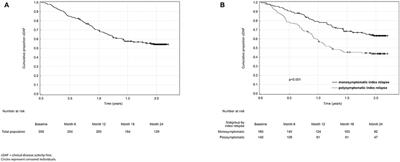 Clinical Parameters to Predict Future Clinical Disease Activity After Treatment Change to Higher-Dose Subcutaneous Interferon Beta-1a From Other Platform Injectables in Patients With Relapsing-Remitting Multiple Sclerosis